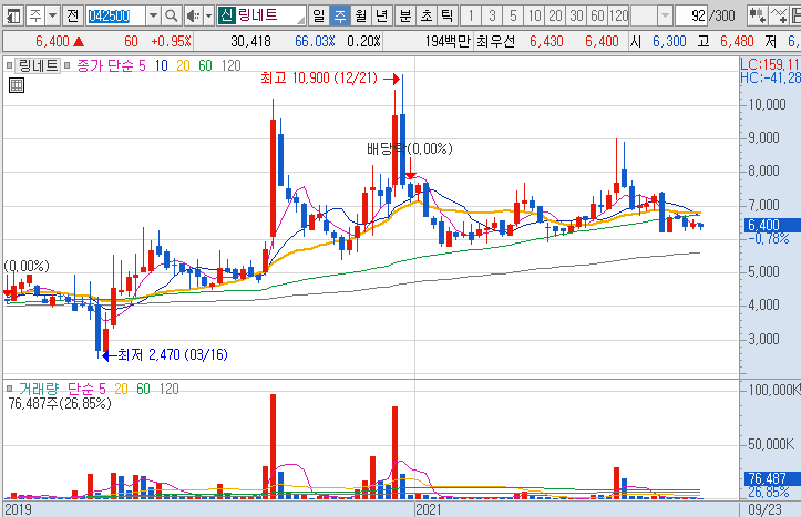 링네트-주가-흐름-차트