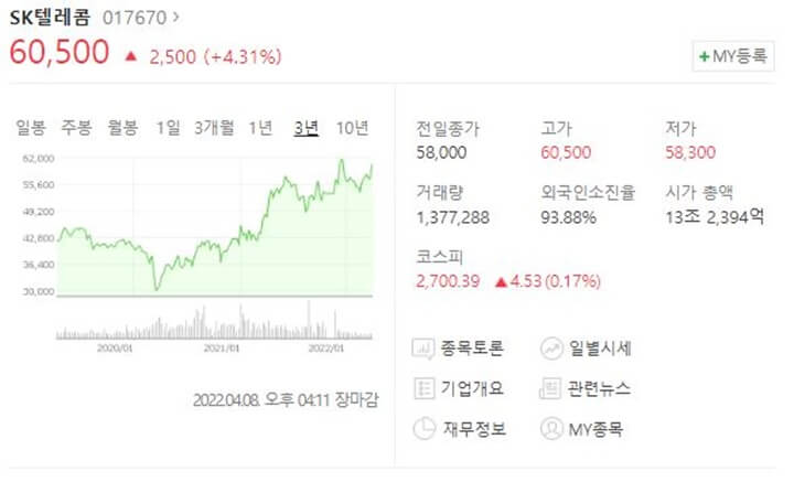 SK 텔레콤 주가&#44; 네이버 출처