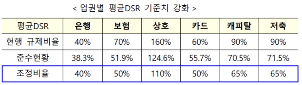 강화된 평균 DSR 비율