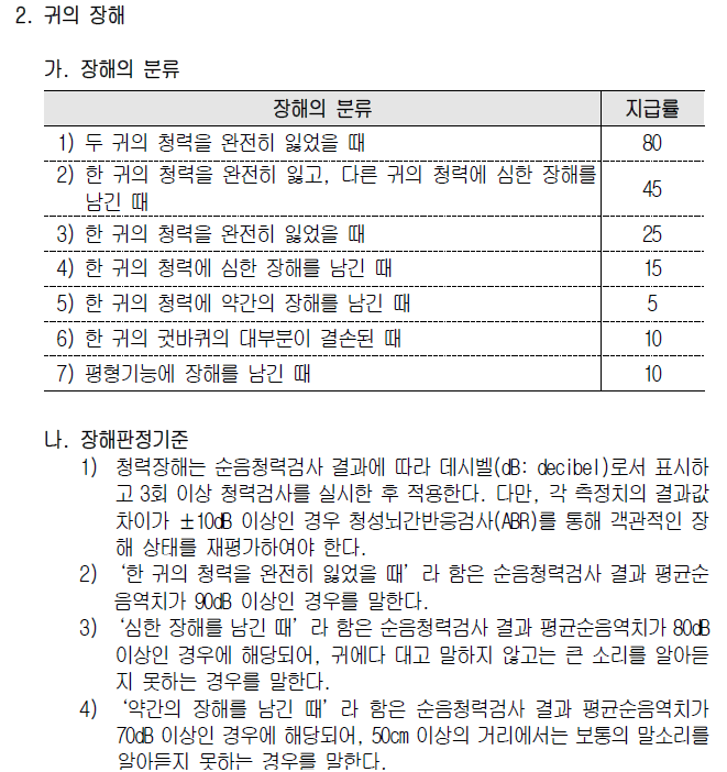 청각장해 후유장해 진단비