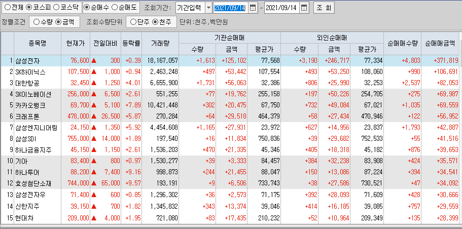  9월14일 코스피 코스닥 외국인 기관 동시 순매수 순매도 상위 종목 TOP 100