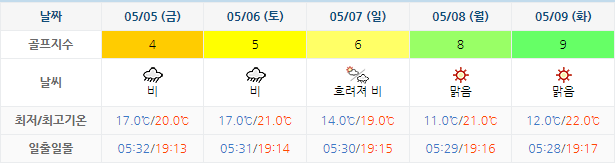 드비치CC 골프장 날씨 0502