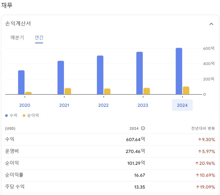아멕스-연간재무재표