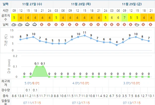 11월 27일 기준 드비치cc 날씨 안내