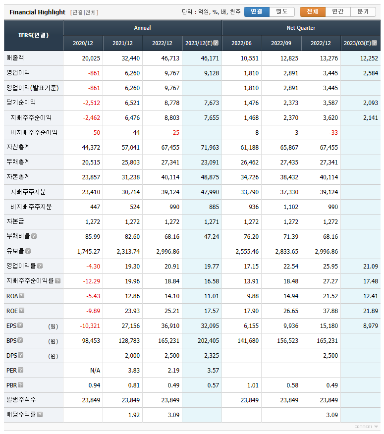 OCI 요약 재무정보