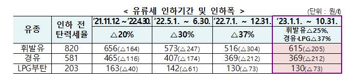 유류세 인하율