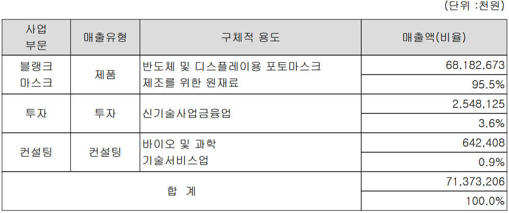 에스앤에스텍 - 주요 사업 부문 및 제품 현황(2023년 상반기)