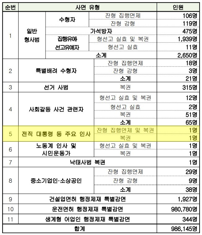 박근혜 전 대통령 사면