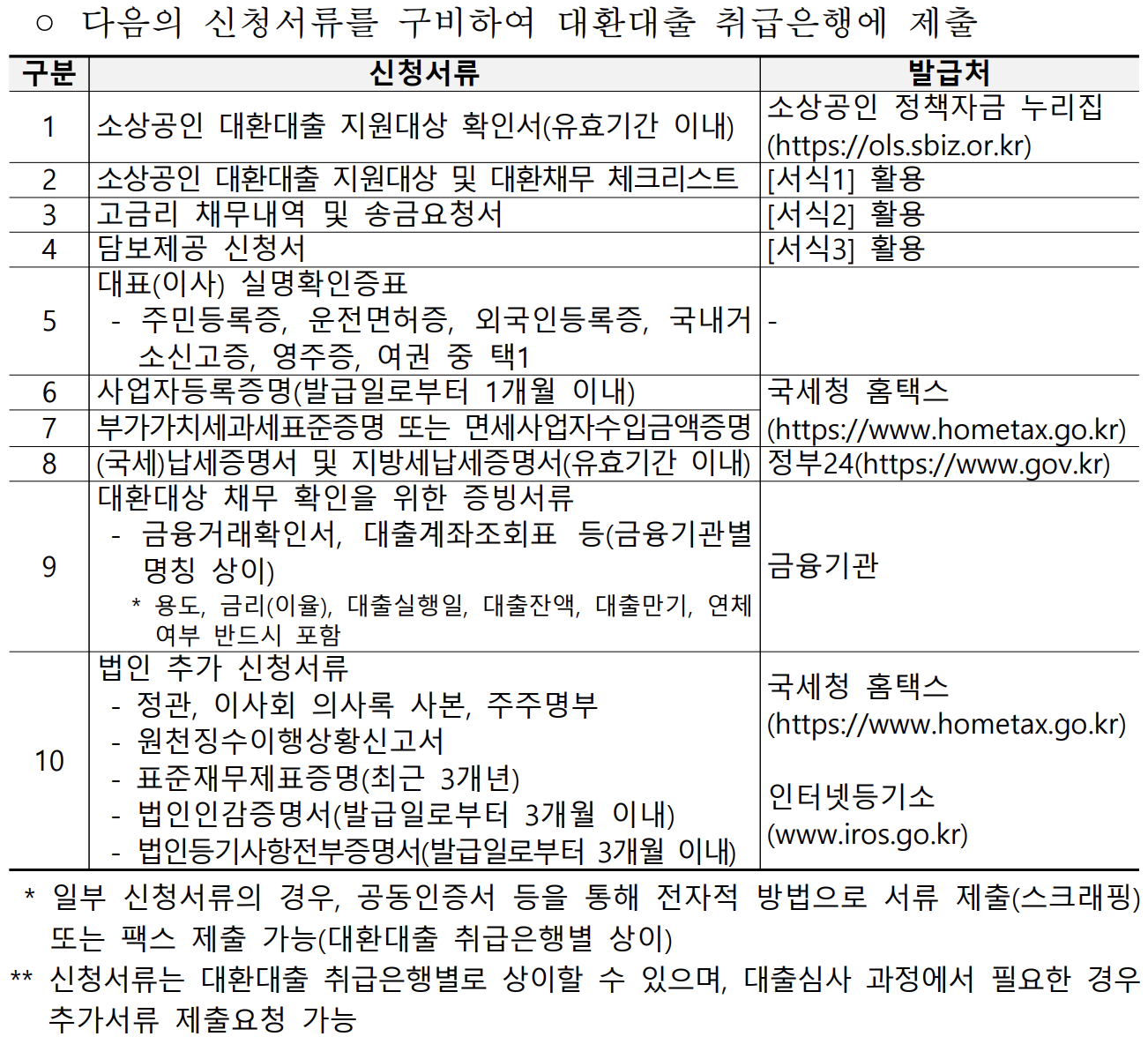 소상공인 대환대출 신청서류