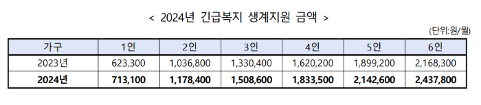 긴급복지-생계지원금액-복지부