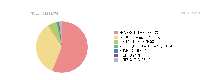 국내 검색엔진 순위 국내 검색엔진 5