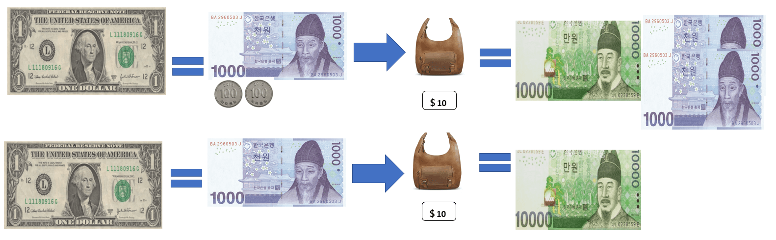 환율 하락시 수입기업과의 관계