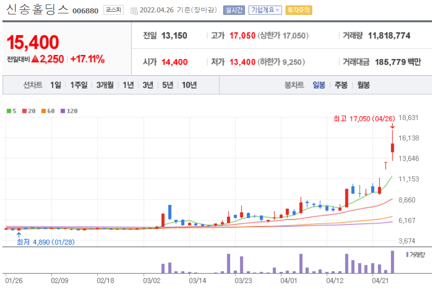 신송홀딩스일봉차트