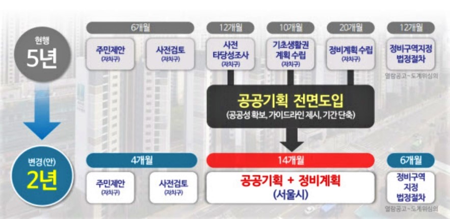 서울시-공공기획-전면도입으로-인한-정비구역-지정기간-단축