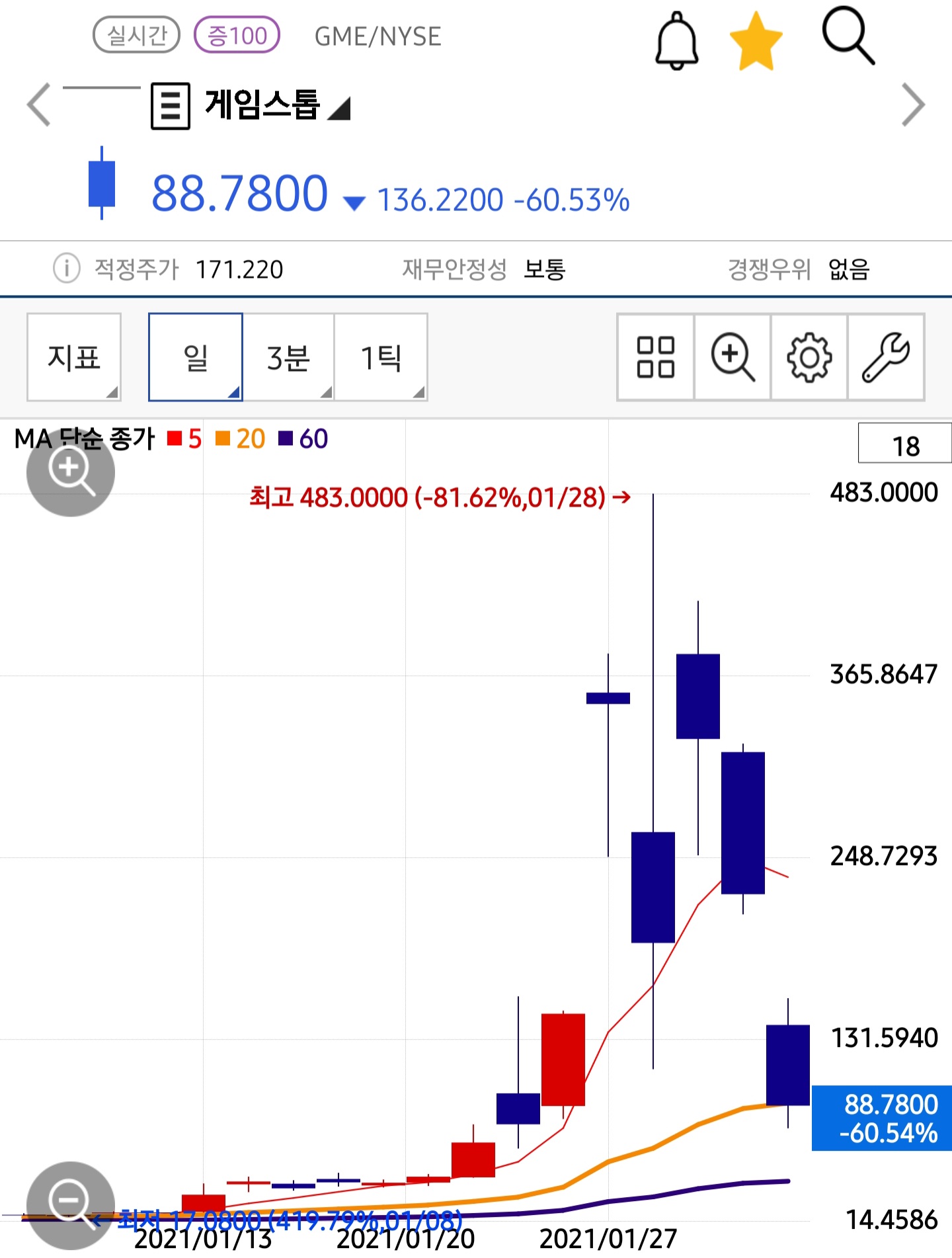 게임스탑 주가 일봉 챠트