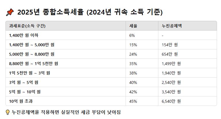 종합소득세율