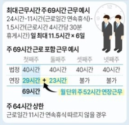 69시간 근무제 개편