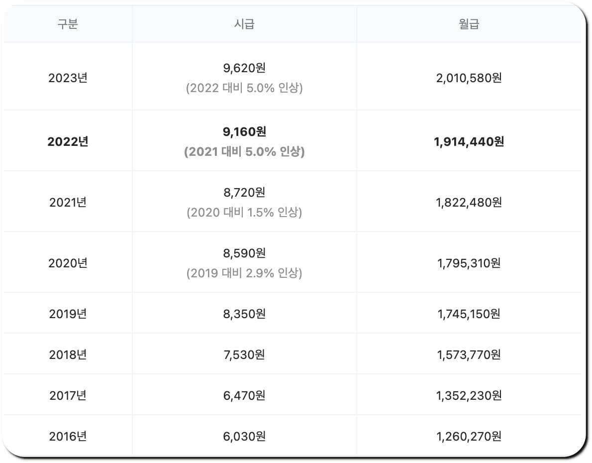 2023년 최저시급 사진