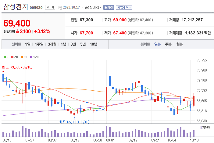 삼성전자 일봉차트