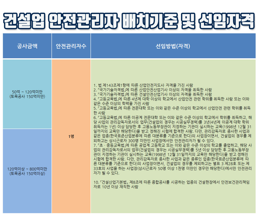 안전 관리자 배치에 대한 경험이 없다면? 1