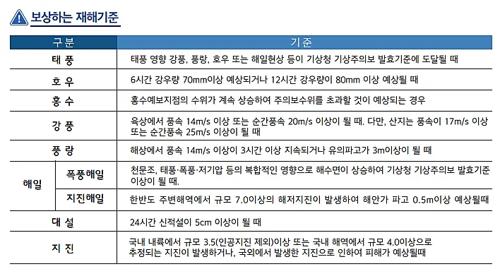 소상공인-풍수해보험-보상재해기준