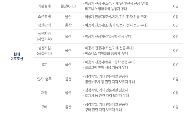  2023년 현대미포조선 대졸신입 공개채용 공고