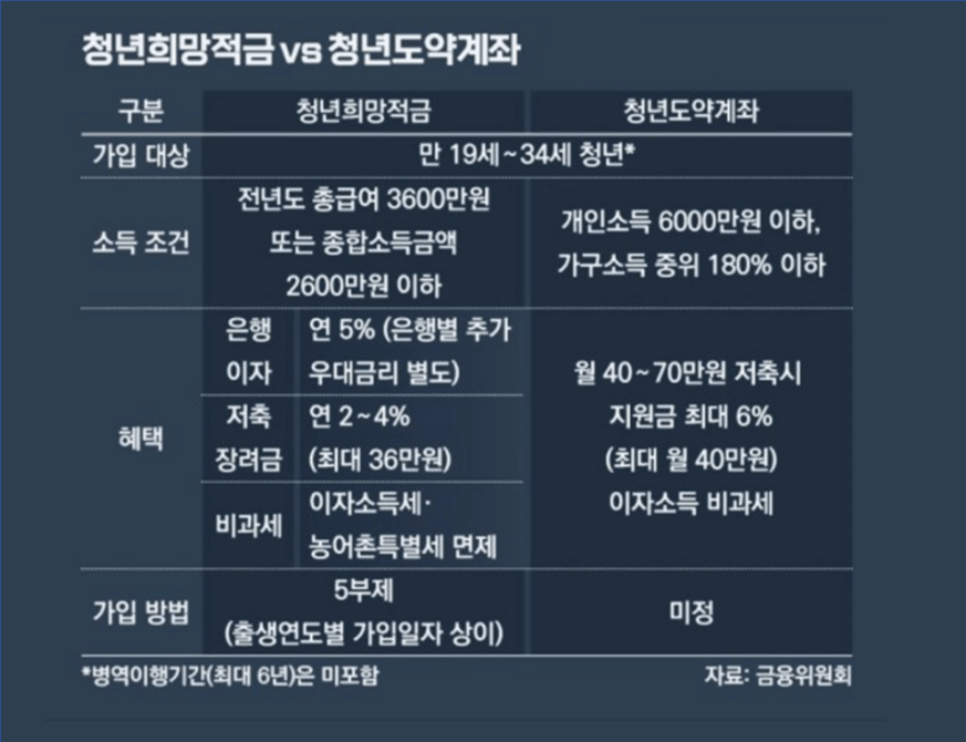 청년희망적금-청년도약계좌-비교-표