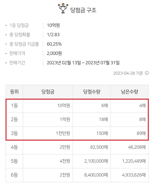 스피또-2000-47회-당첨금-구조-4월-28일-기준
