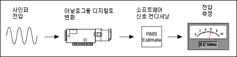  AC, DC 전압 측정 및 연산하기