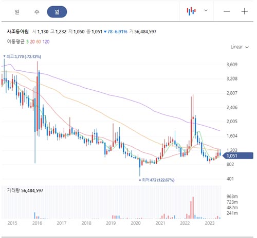 사조동아원 주가차트