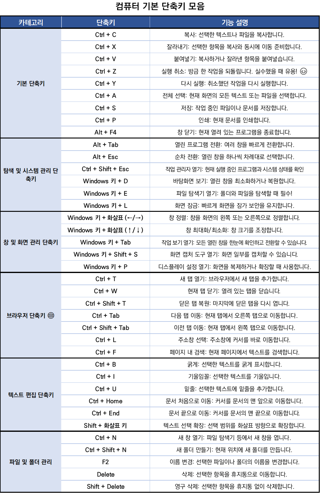 컴퓨터 필수 단축키 총정리 [기본 단축키 다운로드]