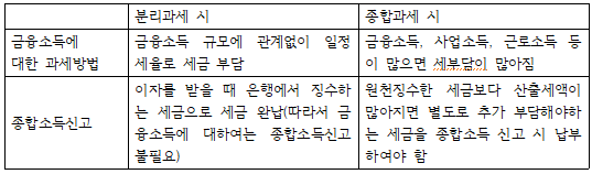  금융소득 종합과세
