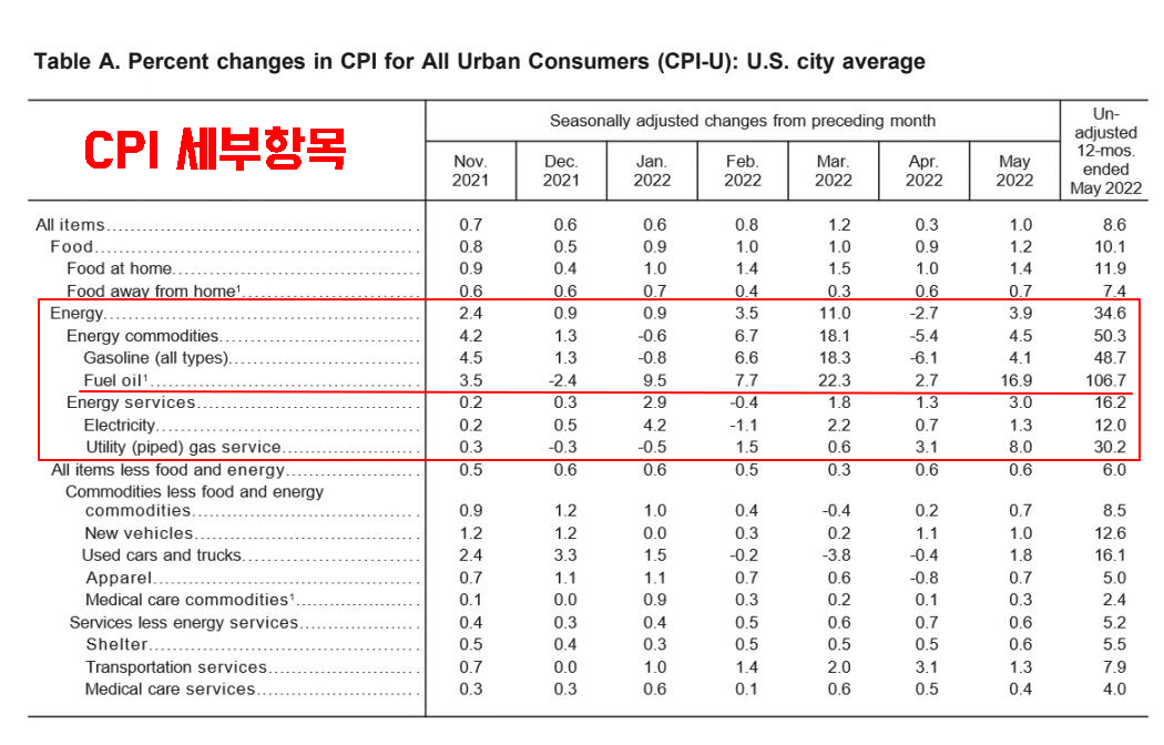 CPI 쇼크 , 유가가 100% 상승하며 모든걸 씹어먹었다?