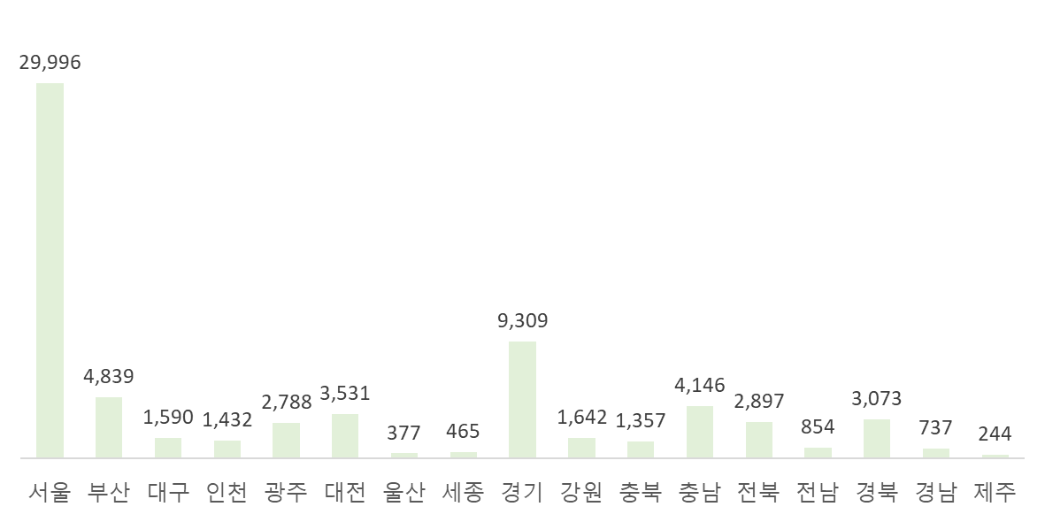 지역별 일반대학 외국인 재적학생수(2022년)