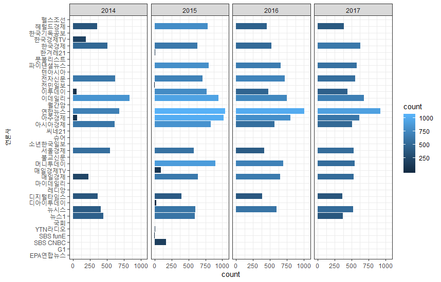  [R좀 R려줘!] aggregate(), ggplot() 함수를 이용한 언론사별 뉴스기사 그래프 그리기!