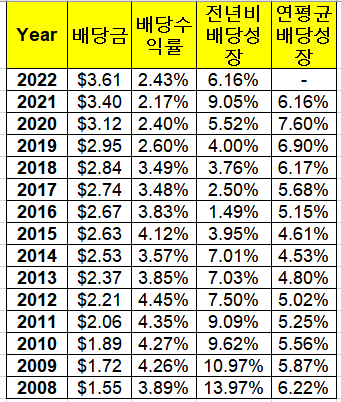 Procter & Gamble 주가&#44; 배당지급일&#44; 배당수익률