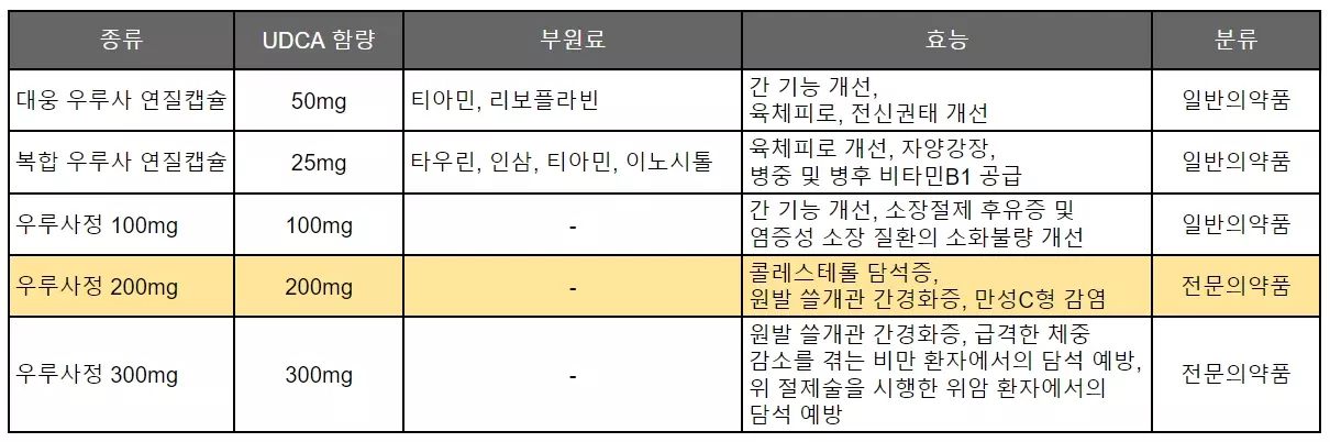 우루사 종류 및 특징