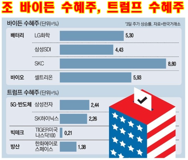  미국 대선 결과 트럼프 혹은 바이든 당선 시 수혜주 찾아보기!