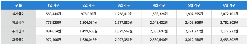 2022년 기초생활수급자 신청조건 확인방법 탈락조건 2