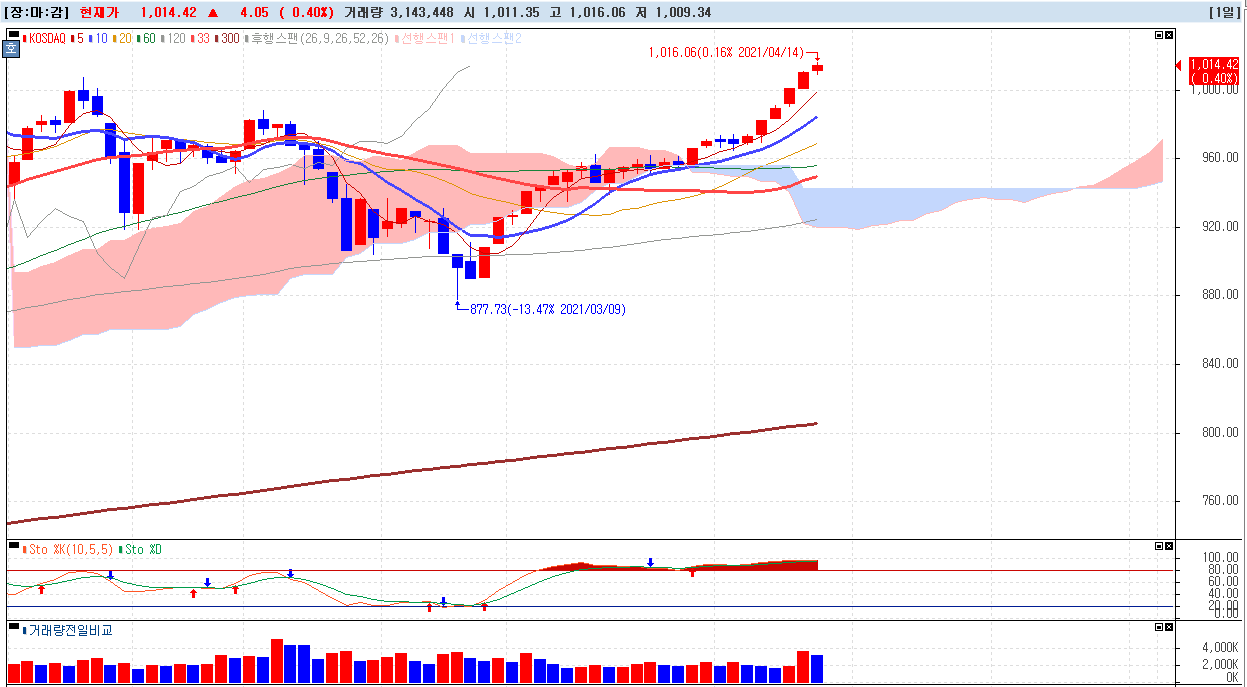 2021년-4월-14일-코스닥-차트