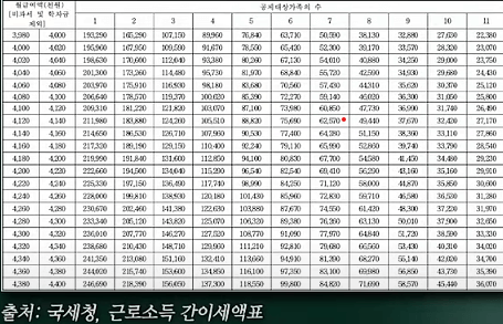 근로소득 간이세액표