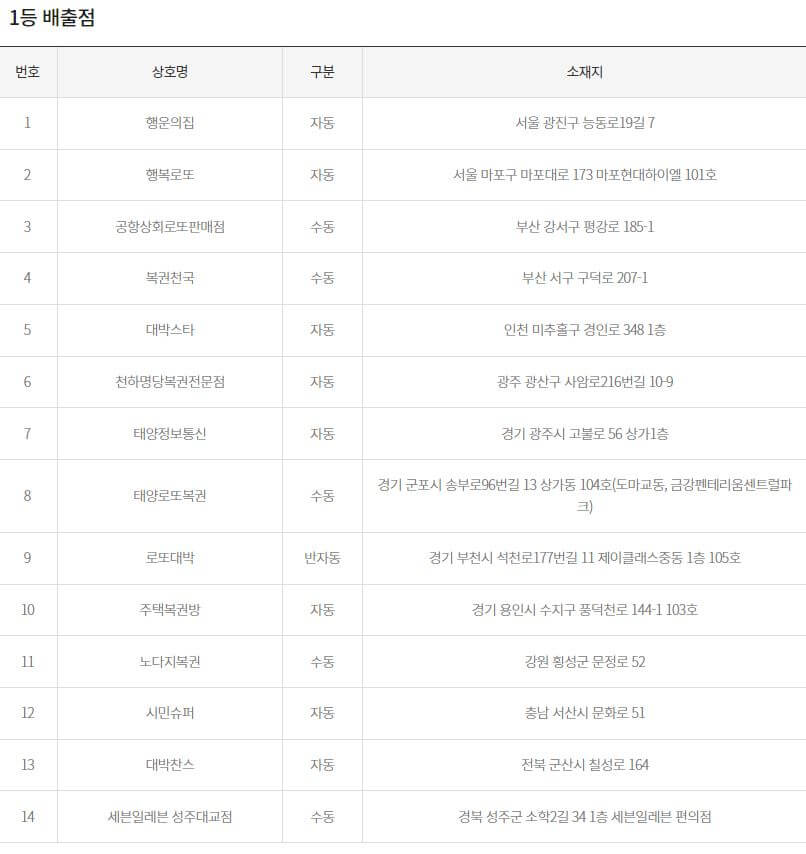 1069회-로또1등-당첨판매점