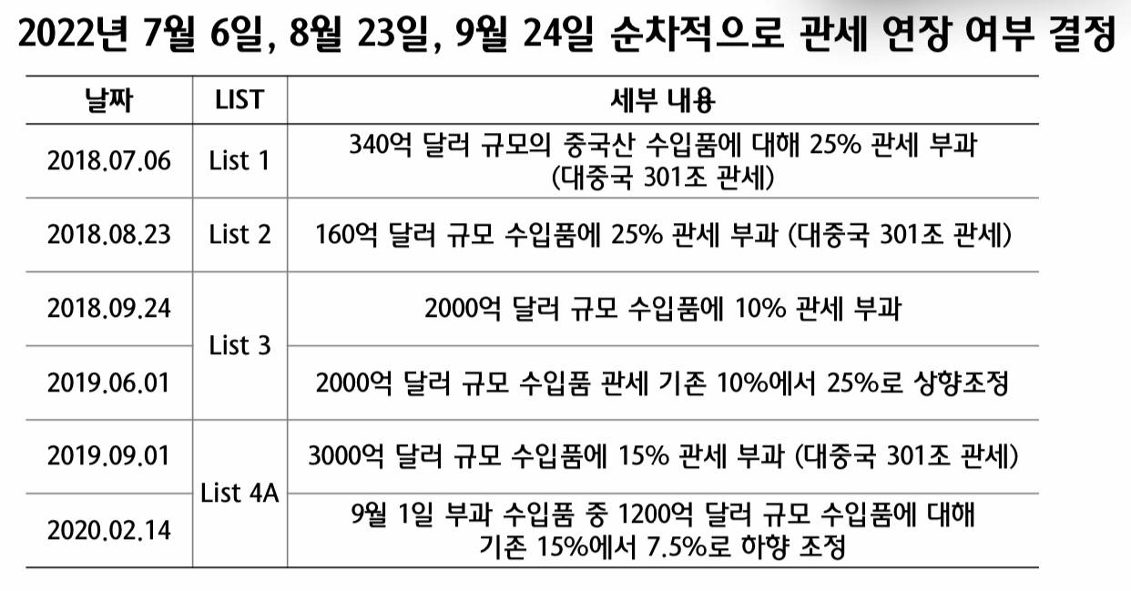  미중 무역 관세 ( 7월 6일 미국의 대중국 관세 부과 품목 만기 도래 )
