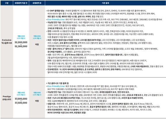 아이오닉5-가격표