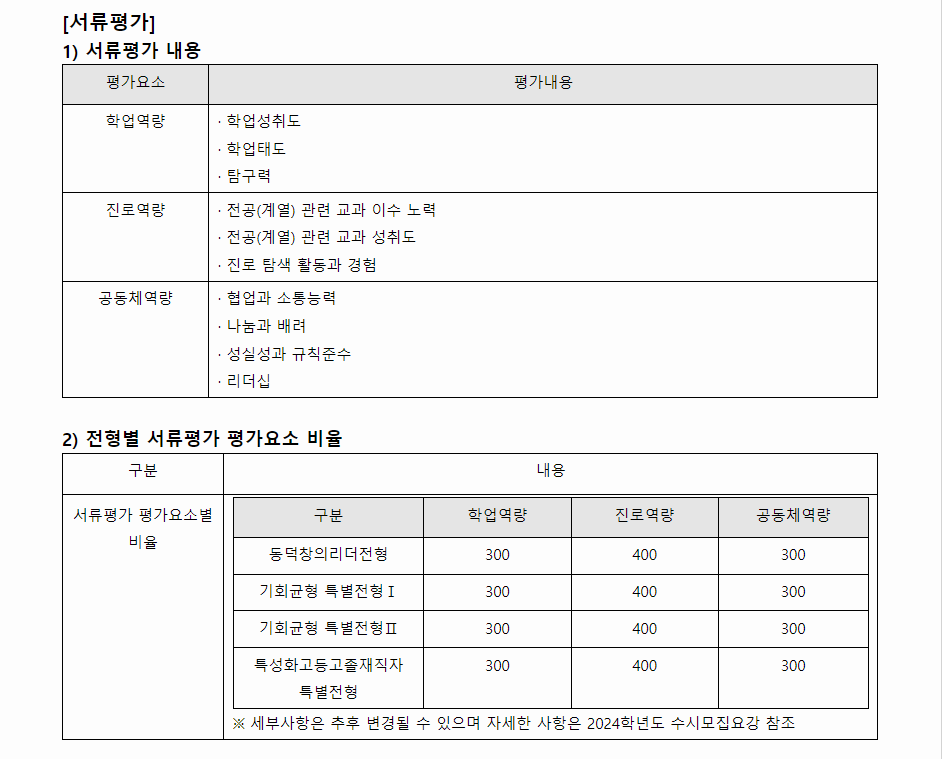 2024학년도 동덕여자대학교 학생부종합전형 서류평가