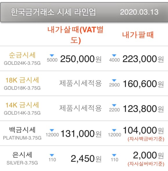  [금시세] 오늘의 금시세와 은시세. 그리고 달러의 상승..미국증시 폭락