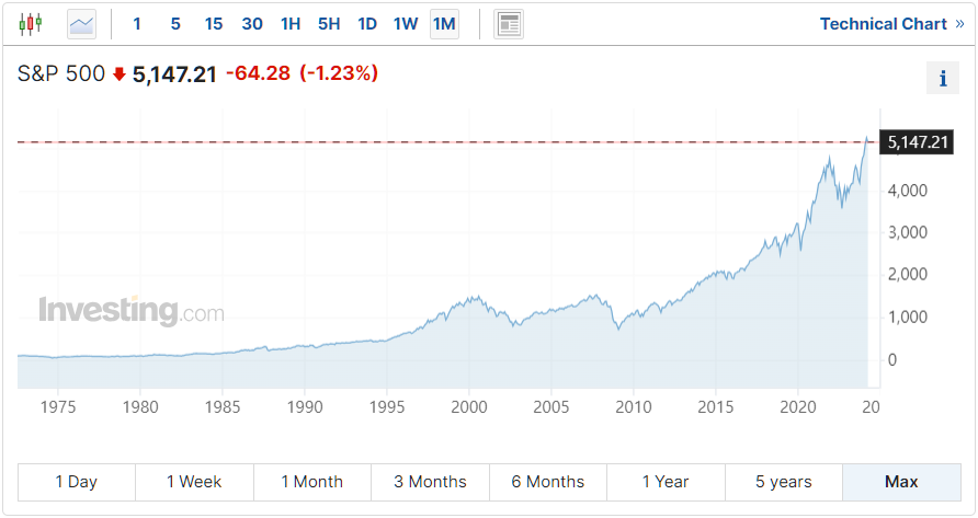 S&P500 지수 우상향 그래프