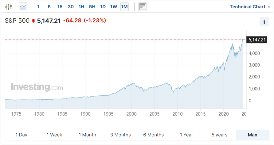 S&amp;P500 지수 우상향 그래프