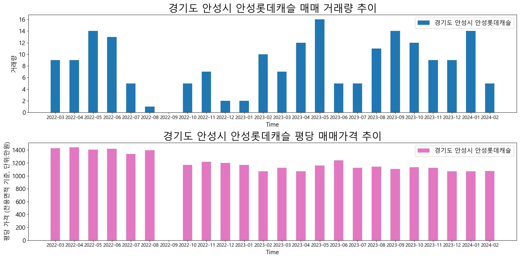 경기도-안성시-안성롯데캐슬-매매-거래량-및-거래가격-변동-추이