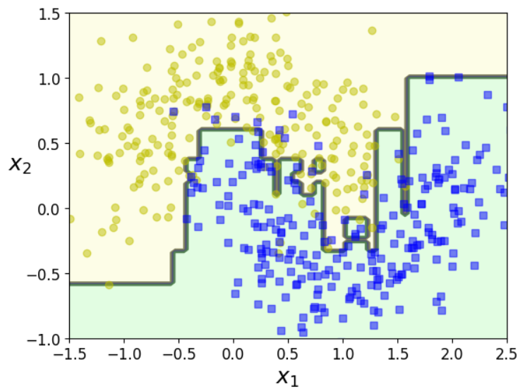 Decision Boundary of AdaBoost
